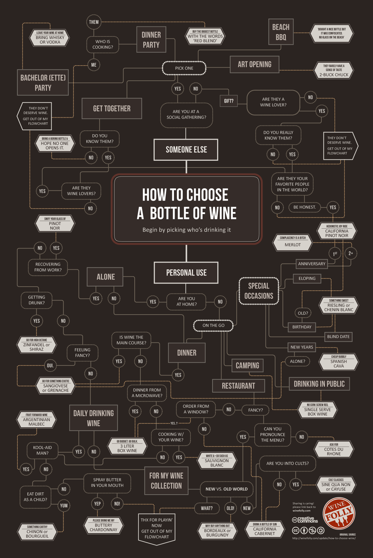 How to choose wine